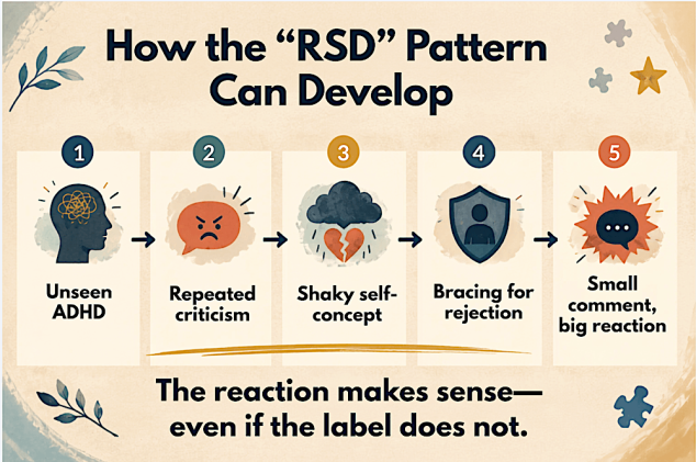 How the RSD pattern can develop